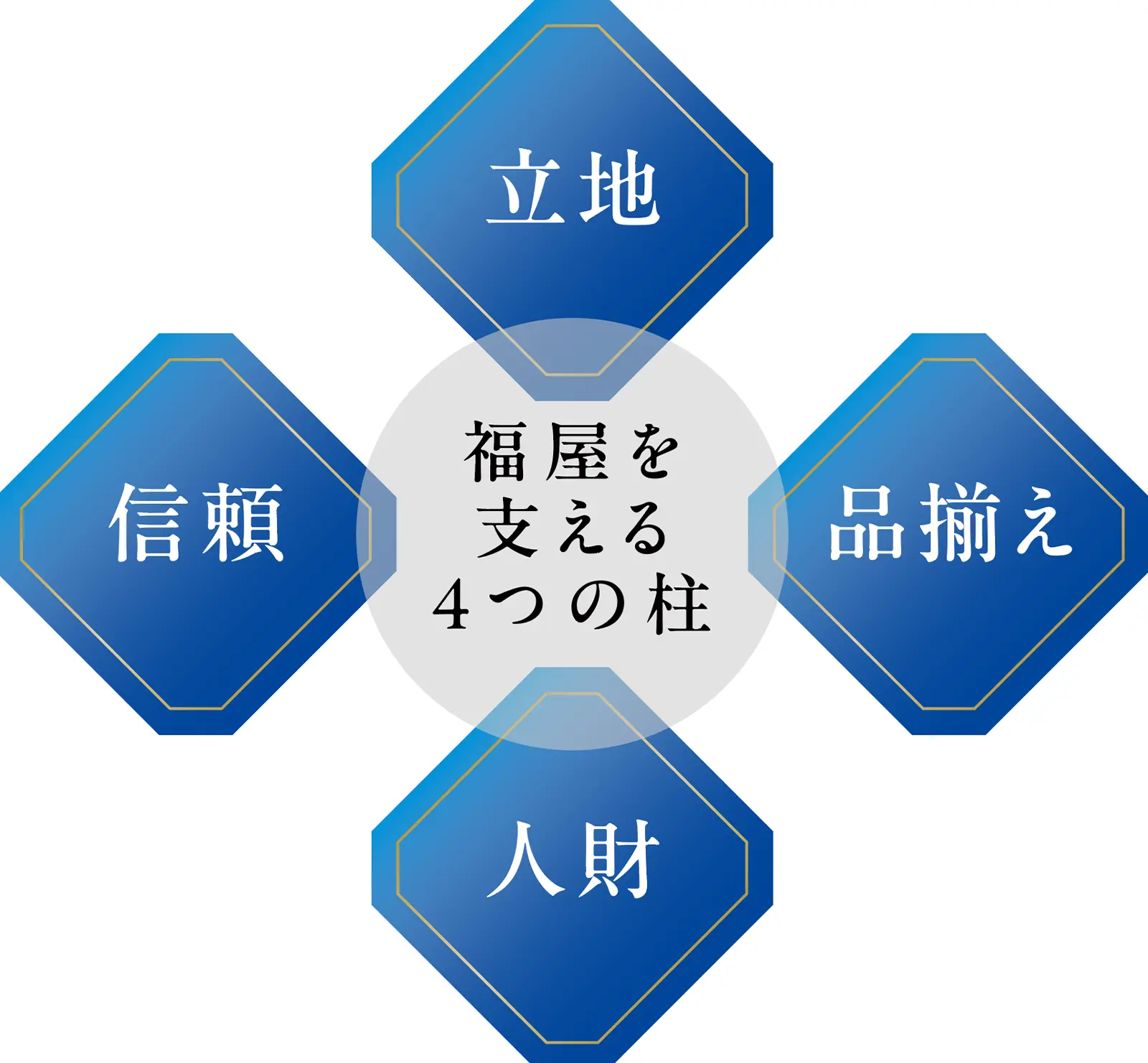 福屋を支える4つの柱